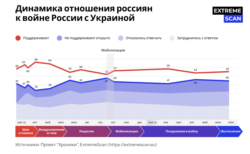 Динамика отношения россиян к войне России в Украине