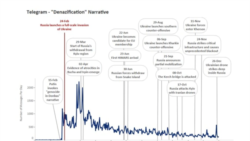 Всплески и постепенное угасание дезинформации Кремля о необходимости «денацификации» Украины