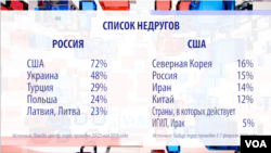 Список недругов США и России согласно соцопросам