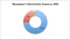 myanmar energy source 