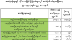 မြန်မာနိုင်ငံမှာ ကိုဗစ်အတည်ပြုလူနာ ၁ ထောင်ဝန်းကျင် ပြန်ဖြစ်လာ