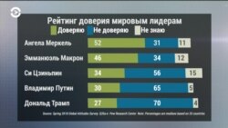 Составлен рейтинг доверия мировым лидерам