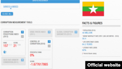 Myanmar Corruption Index, 2013. Transparency International Website