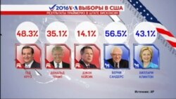 Выборы 2016 после Висконсина